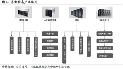 浪潮信息深度 服務(wù)器全球領(lǐng)軍，行業(yè)景氣、市占率雙升