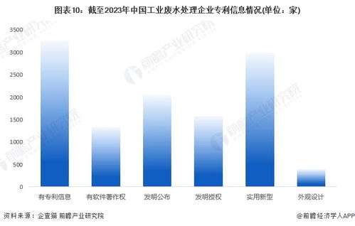 收藏 2022年中國(guó)工業(yè)廢水處理企業(yè)大數(shù)據(jù)全景圖譜詳解——附企業(yè)數(shù)量、競(jìng)爭(zhēng)格局與投融資動(dòng)態(tài)